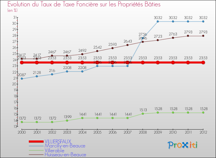 Evolution du taux de la taxe foncière sur le bati pour VILLIERSFAUX et les communes proches de 2000 à 2012 Comparaison des taux de taxe foncière sur le bati pour VILLIERSFAUX et les communes voisines de 2000 à 2012