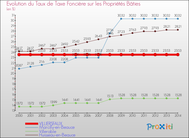 Evolution du taux de la taxe foncière sur le bati pour VILLIERSFAUX et les communes proches de 2000 à 2014 Comparaison des taux de taxe foncière sur le bati pour VILLIERSFAUX et les communes voisines de 2000 à 2014