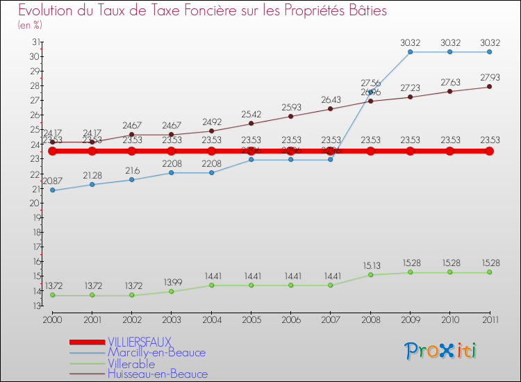 Evolution du taux de la taxe foncière sur le bati pour VILLIERSFAUX et les communes proches Comparaison des taux de taxe foncière sur le bati pour VILLIERSFAUX et les communes voisines