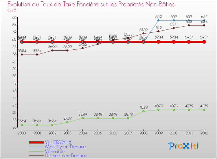 Evolution du taux de la taxe foncière sur les immeubles et terrains non batis pour VILLIERSFAUX et les communes proches de 2000 à 2012 Comparaison des taux de la taxe foncière sur les immeubles et terrains non batis pour VILLIERSFAUX et les communes voisines de 2000 à 2012