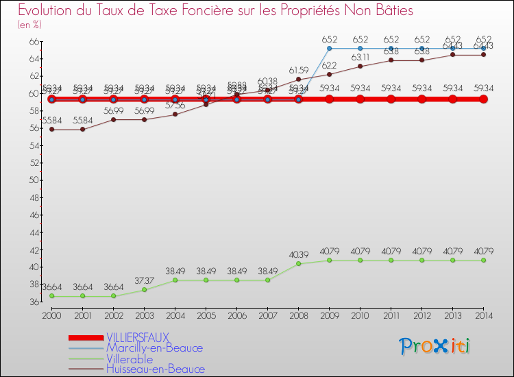 Evolution du taux de la taxe foncière sur les immeubles et terrains non batis pour VILLIERSFAUX et les communes proches de 2000 à 2014 Comparaison des taux de la taxe foncière sur les immeubles et terrains non batis pour VILLIERSFAUX et les communes voisines de 2000 à 2014