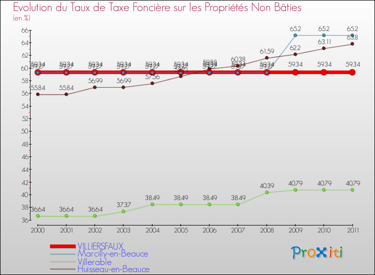 Evolution du taux de la taxe foncière sur les immeubles et terrains non batis pour VILLIERSFAUX et les communes proches Comparaison des taux de la taxe foncière sur les immeubles et terrains non batis pour VILLIERSFAUX et les communes voisines