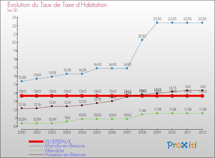 Evolution du taux de la taxe d'habitation pour VILLIERSFAUX et les communes proches Comparaison des taux de la taxe d'habitation pour VILLIERSFAUX et les communes voisines