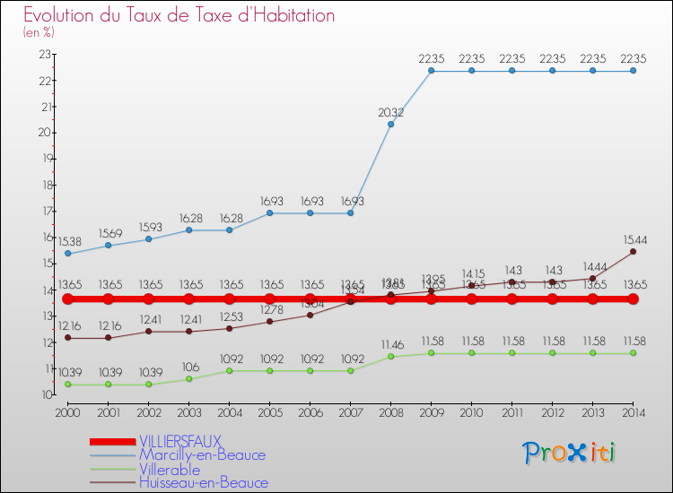 Evolution du taux de la taxe d'habitation pour VILLIERSFAUX et les communes proches de 2000 à 2014 Comparaison des taux de la taxe d'habitation pour VILLIERSFAUX et les communes voisines de 2000 à 2014