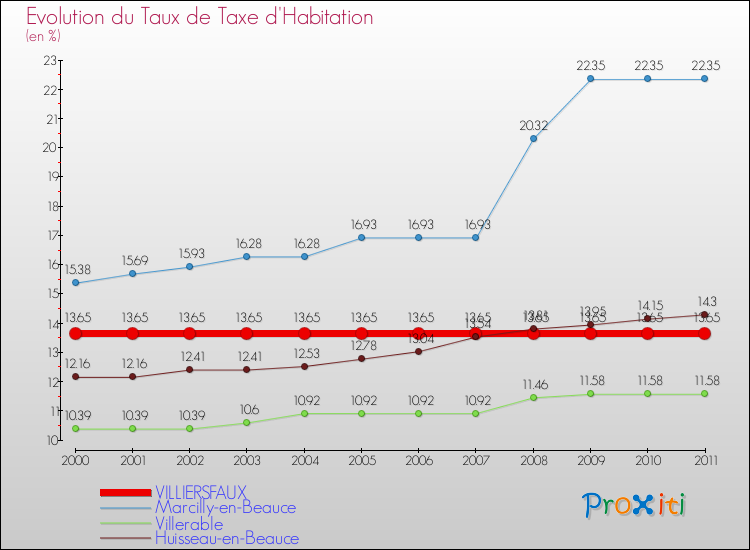 Evolution du taux de la taxe d'habitation pour VILLIERSFAUX et les communes proches Comparaison des taux de la taxe d'habitation pour VILLIERSFAUX et les communes voisines