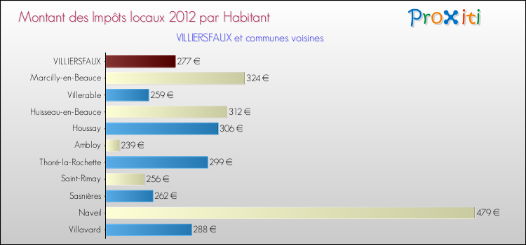 Montant des impôts locaux par Habitant pour VILLIERSFAUX et les communes proches Comparaison des impôts locaux par habitant pour VILLIERSFAUX et les communes voisines