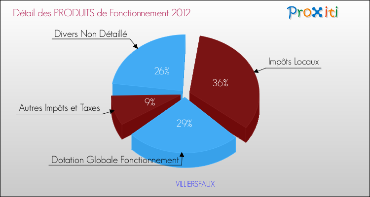 Décomposition du Budget de Fonctionnement 2012 de la commune de VILLIERSFAUX Budget de Fonctionnement 2012 pour la commune de VILLIERSFAUX
