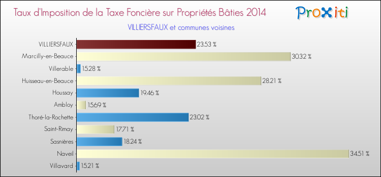 Taux d'imposition de la taxe foncière sur le bati 2014 pour VILLIERSFAUX et les communes proches Comparaison des taux d'imposition de la taxe foncière sur le bati 2014 pour VILLIERSFAUX et les communes voisines