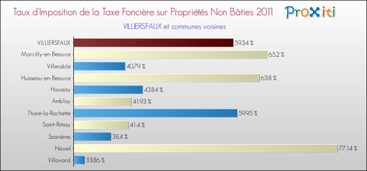Taux d'imposition de la taxe foncière sur les immeubles et terrains non batis 2011 pour VILLIERSFAUX et les communes proches Comparaison des taux d'imposition de la taxe foncière sur les immeubles et terrains non batis 2011 pour VILLIERSFAUX et les communes voisines