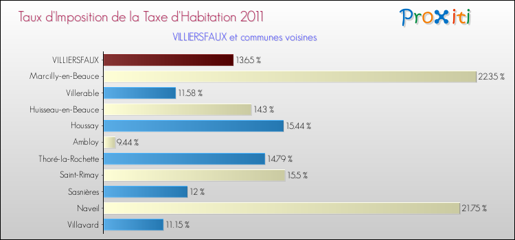 Taux d'imposition de la taxe d'habitation 2011 pour VILLIERSFAUX et les communes proches Comparaison des taux d'imposition de la taxe d'habitation 2011 pour VILLIERSFAUX et les communes voisines