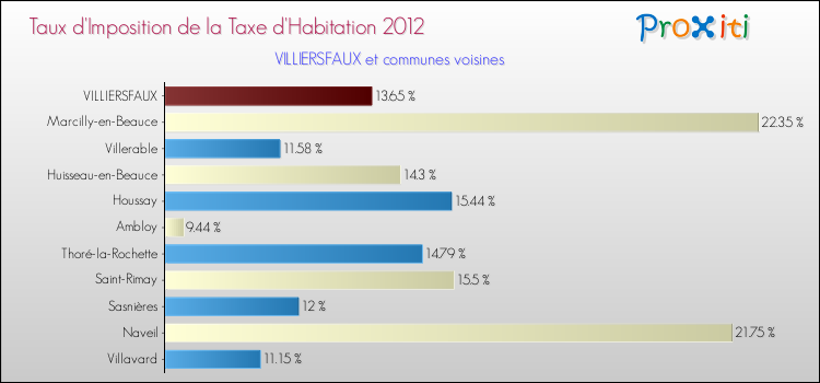 Taux d'imposition de la taxe d'habitation 2012 pour VILLIERSFAUX et les communes proches Comparaison des taux d'imposition de la taxe d'habitation 2012 pour VILLIERSFAUX et les communes voisines