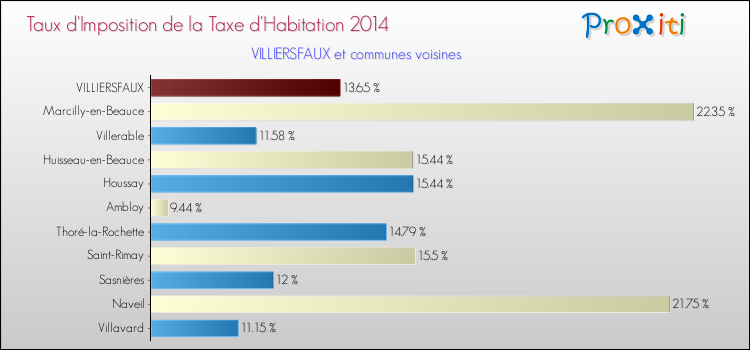 Taux d'imposition de la taxe d'habitation 2014 pour VILLIERSFAUX et les communes proches Comparaison des taux d'imposition de la taxe d'habitation 2014 pour VILLIERSFAUX et les communes voisines