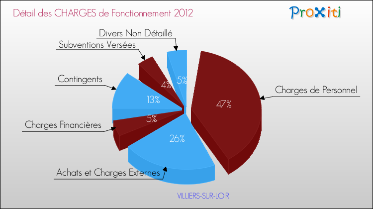 Décomposition des Charges de Fonctionnement 2012 de la commune de VILLIERS-SUR-LOIR Charges de Fonctionnement 2012 pour la commune de VILLIERS-SUR-LOIR