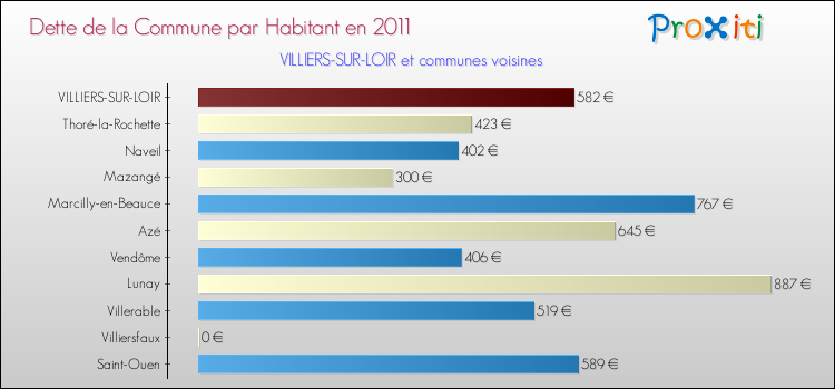 Dette par habitant de la commune en 2011 pour VILLIERS-SUR-LOIR et les communes proches Comparaison de la dette par habitant de la commune en 2011 pour VILLIERS-SUR-LOIR et les communes voisines