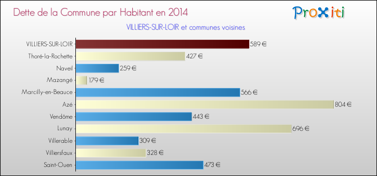 Dette par habitant de la commune en 2014 pour VILLIERS-SUR-LOIR et les communes proches Comparaison de la dette par habitant de la commune en 2014 pour VILLIERS-SUR-LOIR et les communes voisines