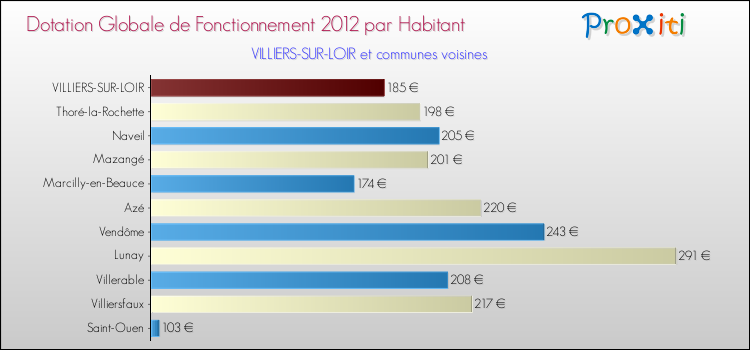 Montant des dotations globales de fonctionnement DGF par Habitant pour VILLIERS-SUR-LOIR et les communes proches Comparaison des des dotations globales de fonctionnement DGF par habitant pour VILLIERS-SUR-LOIR et les communes voisines
