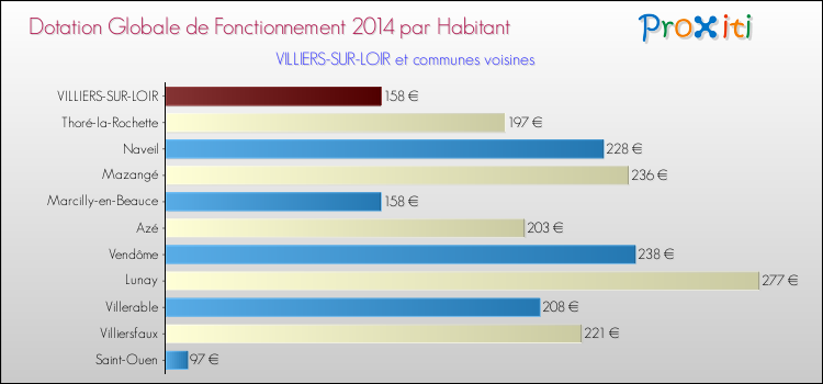 Montant des dotations globales de fonctionnement DGF par Habitant pour VILLIERS-SUR-LOIR et les communes proches en 2014. Comparaison des des dotations globales de fonctionnement DGF par habitant pour VILLIERS-SUR-LOIR et les communes voisines en 2014.