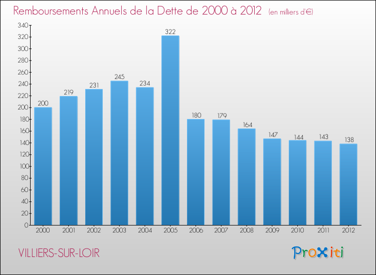 Evolution de l'annuité de la dette pour la commune de VILLIERS-SUR-LOIR de 2000 à 2012 Annuités de la dette pour VILLIERS-SUR-LOIR de 2000 à 2012