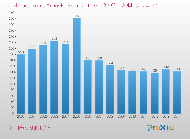 Evolution de l'annuité de la dette pour la commune de VILLIERS-SUR-LOIR de 2000 à 2014 Annuités de la dette pour VILLIERS-SUR-LOIR de 2000 à 2014