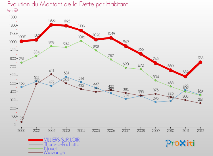 Evolution de la dette par habitant pour la commune de VILLIERS-SUR-LOIR et les communes proches de 2000 à 2012 Comparaison de la dette par habitant pour VILLIERS-SUR-LOIR et les communes voisines de 2000 à 2012