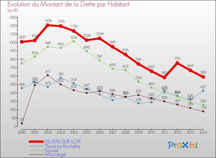 Evolution de la dette par habitant pour la commune de VILLIERS-SUR-LOIR et les communes proches de 2000 à 2014 Comparaison de la dette par habitant pour VILLIERS-SUR-LOIR et les communes voisines de 2000 à 2014