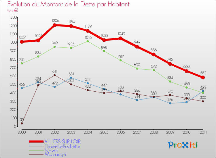 Evolution de la dette par habitant pour la commune de VILLIERS-SUR-LOIR et les communes proches Comparaison de la dette par habitant pour VILLIERS-SUR-LOIR et les communes voisines