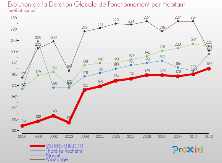 Evolution et montant de la dotation globale de fonctionnement par Habitant pour VILLIERS-SUR-LOIR et les communes proches Comparaison des dotations globales de fonctionnement par habitant pour VILLIERS-SUR-LOIR et les communes voisines