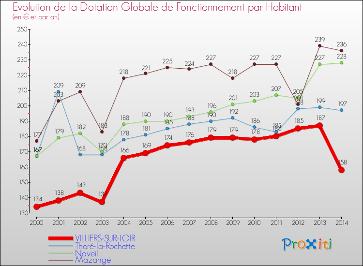 Evolution et montant de la dotation globale de fonctionnement par Habitant pour VILLIERS-SUR-LOIR et les communes proches de 2000 à 2014. Comparaison des dotations globales de fonctionnement par habitant pour VILLIERS-SUR-LOIR et les communes voisines de 2000 à 2014.