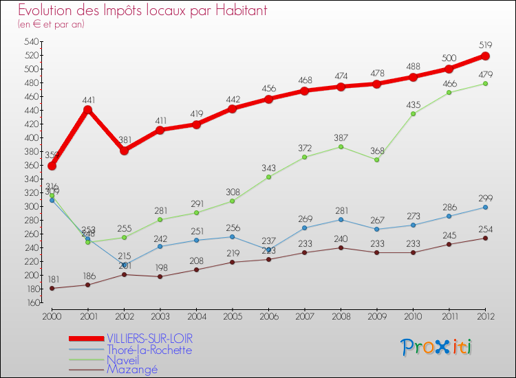 Evolution et montant des impôts locaux par Habitant pour VILLIERS-SUR-LOIR et les communes proches Comparaison des impôts locaux par habitant pour VILLIERS-SUR-LOIR et les communes voisines