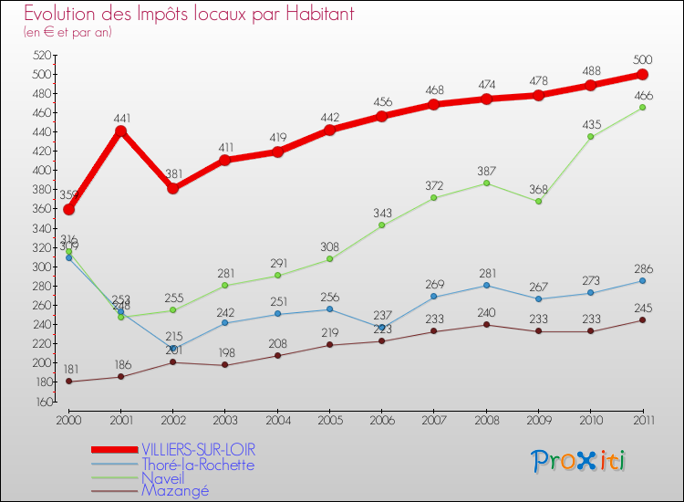 Evolution et montant des impôts locaux par Habitant pour VILLIERS-SUR-LOIR et les communes proches Comparaison des impôts locaux par habitant pour VILLIERS-SUR-LOIR et les communes voisines