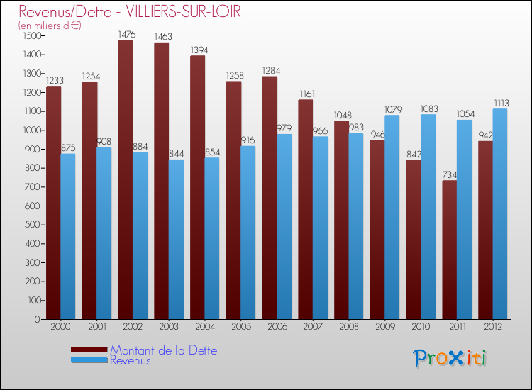 Evolution comparée de la dette et des revenus pour la commune de VILLIERS-SUR-LOIR de 2000 à 2012 Comparaison de la dette et des revenus pour VILLIERS-SUR-LOIR de 2000 à 2012