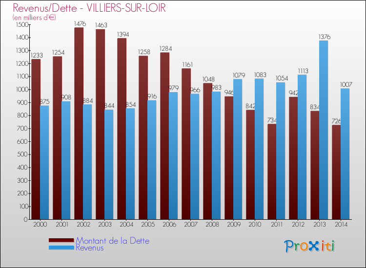 Evolution comparée de la dette et des revenus pour la commune de VILLIERS-SUR-LOIR de 2000 à 2014 Comparaison de la dette et des revenus pour VILLIERS-SUR-LOIR de 2000 à 2014