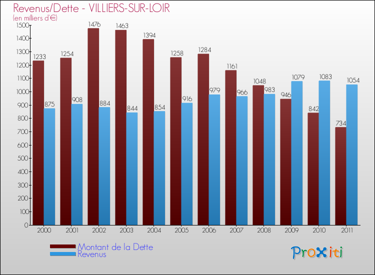 Evolution comparée de la dette et des revenus pour la commune de VILLIERS-SUR-LOIR de 2000 à 2011 Comparaison de la dette et des revenus pour VILLIERS-SUR-LOIR de 2000 à 2011
