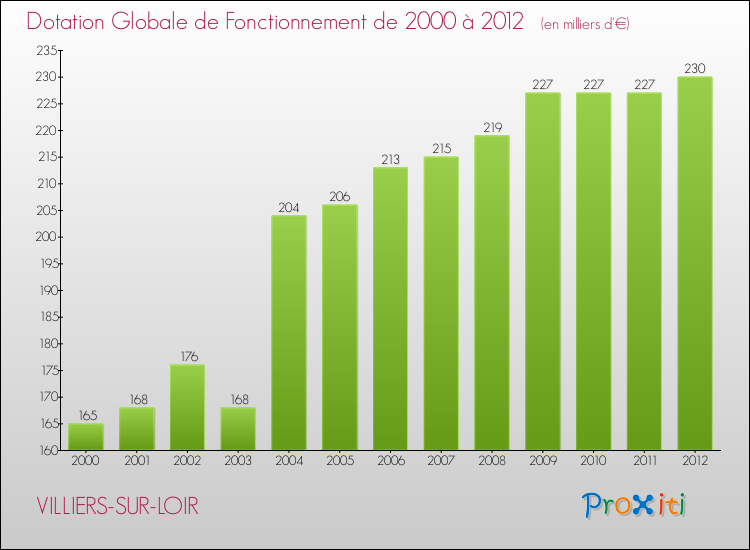 Evolution du montant de la Dotation Globale de Fonctionnement pour la commune de VILLIERS-SUR-LOIR de 2000 à 2012 Evolution du montant de la Dotation Globale de Fonctionnement pour VILLIERS-SUR-LOIR de 2000 à 2012