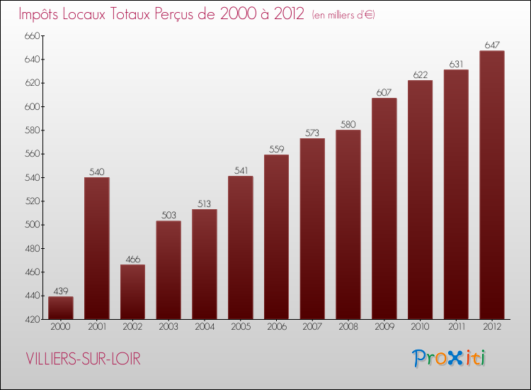 Evolution des Impôts Locaux pour la commune de VILLIERS-SUR-LOIR de 2000 à 2012 Evolution des Impôts Locaux pour VILLIERS-SUR-LOIR de 2000 à 2012