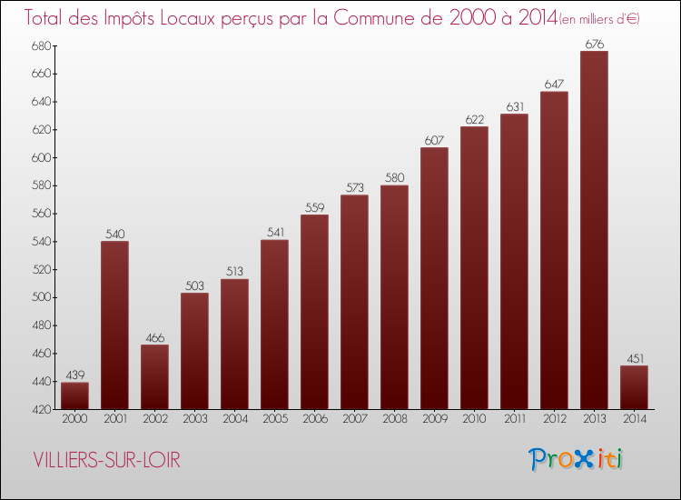 Evolution des Impôts Locaux pour la commune de VILLIERS-SUR-LOIR de 2000 à 2014 Evolution des Impôts Locaux pour VILLIERS-SUR-LOIR de 2000 à 2014