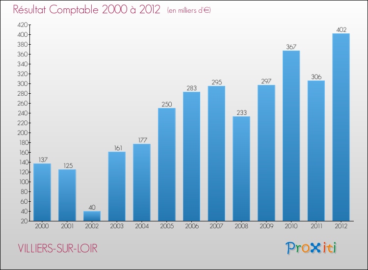 Evolution du résultat comptable pour la commune de VILLIERS-SUR-LOIR de 2000 à 2012 Evolution du résultat comptable pour VILLIERS-SUR-LOIR de 2000 à 2012