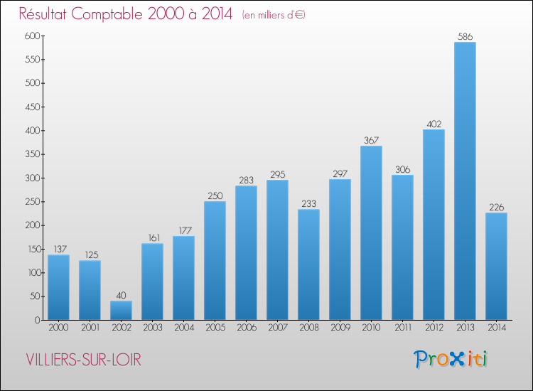 Evolution du résultat comptable pour la commune de VILLIERS-SUR-LOIR de 2000 à 2014 Evolution du résultat comptable pour VILLIERS-SUR-LOIR de 2000 à 2014