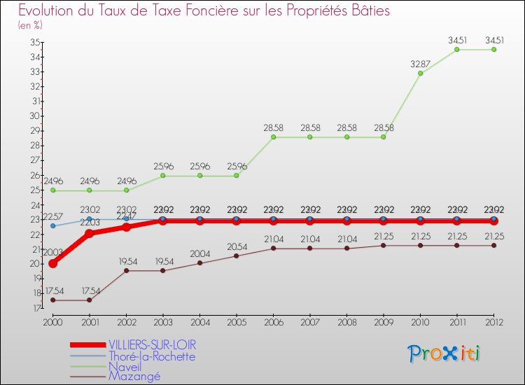Evolution du taux de la taxe foncière sur le bati pour VILLIERS-SUR-LOIR et les communes proches de 2000 à 2012 Comparaison des taux de taxe foncière sur le bati pour VILLIERS-SUR-LOIR et les communes voisines de 2000 à 2012