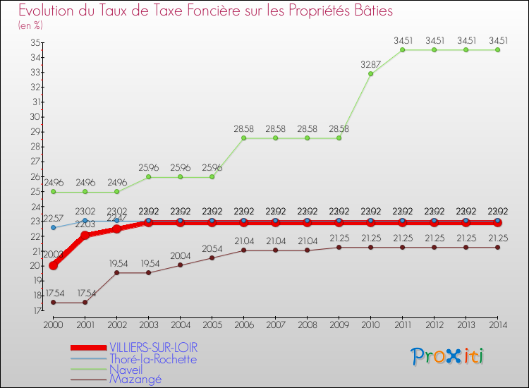 Evolution du taux de la taxe foncière sur le bati pour VILLIERS-SUR-LOIR et les communes proches de 2000 à 2014 Comparaison des taux de taxe foncière sur le bati pour VILLIERS-SUR-LOIR et les communes voisines de 2000 à 2014