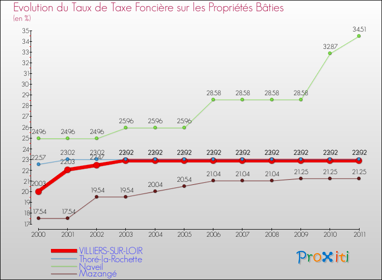 Evolution du taux de la taxe foncière sur le bati pour VILLIERS-SUR-LOIR et les communes proches Comparaison des taux de taxe foncière sur le bati pour VILLIERS-SUR-LOIR et les communes voisines