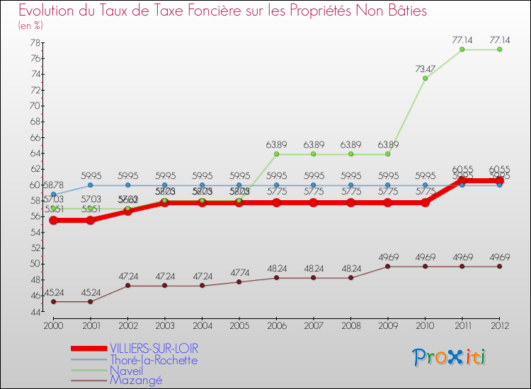 Evolution du taux de la taxe foncière sur les immeubles et terrains non batis pour VILLIERS-SUR-LOIR et les communes proches de 2000 à 2012 Comparaison des taux de la taxe foncière sur les immeubles et terrains non batis pour VILLIERS-SUR-LOIR et les communes voisines de 2000 à 2012