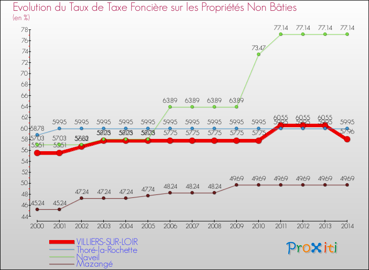 Evolution du taux de la taxe foncière sur les immeubles et terrains non batis pour VILLIERS-SUR-LOIR et les communes proches de 2000 à 2014 Comparaison des taux de la taxe foncière sur les immeubles et terrains non batis pour VILLIERS-SUR-LOIR et les communes voisines de 2000 à 2014