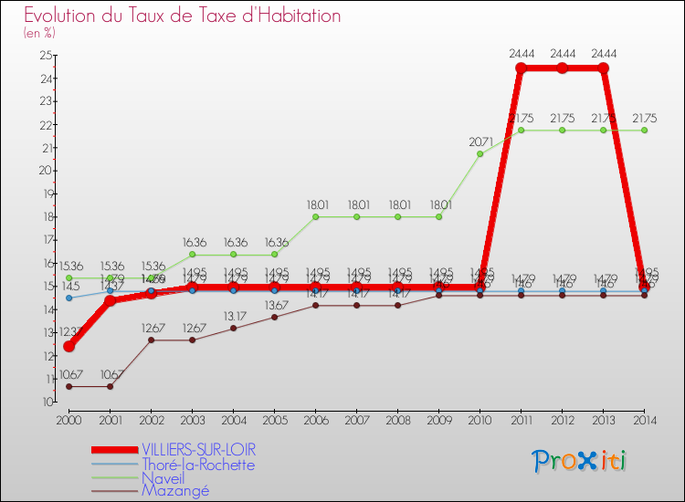 Evolution du taux de la taxe d'habitation pour VILLIERS-SUR-LOIR et les communes proches de 2000 à 2014 Comparaison des taux de la taxe d'habitation pour VILLIERS-SUR-LOIR et les communes voisines de 2000 à 2014