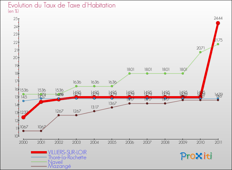 Evolution du taux de la taxe d'habitation pour VILLIERS-SUR-LOIR et les communes proches Comparaison des taux de la taxe d'habitation pour VILLIERS-SUR-LOIR et les communes voisines