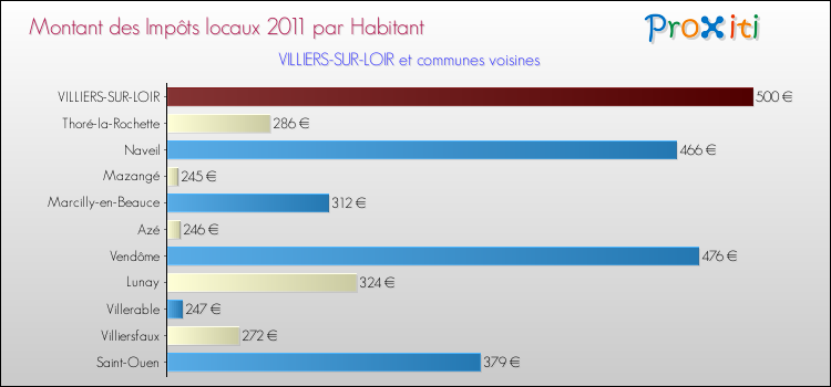 Montant des impôts locaux par Habitant pour VILLIERS-SUR-LOIR et les communes proches Comparaison des impôts locaux par habitant pour VILLIERS-SUR-LOIR et les communes voisines