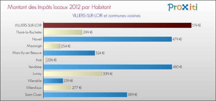 Montant des impôts locaux par Habitant pour VILLIERS-SUR-LOIR et les communes proches Comparaison des impôts locaux par habitant pour VILLIERS-SUR-LOIR et les communes voisines