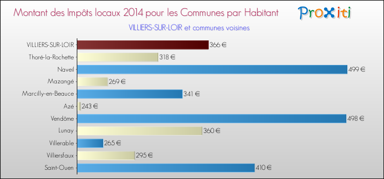 Montant des impôts locaux par Habitant pour VILLIERS-SUR-LOIR et les communes proches en 2014 Comparaison des impôts locaux par habitant pour VILLIERS-SUR-LOIR et les communes voisines en 2014