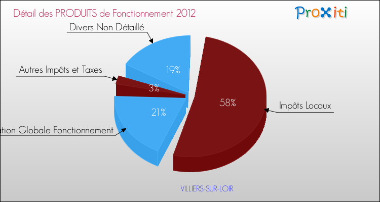 Décomposition du Budget de Fonctionnement 2012 de la commune de VILLIERS-SUR-LOIR Budget de Fonctionnement 2012 pour la commune de VILLIERS-SUR-LOIR