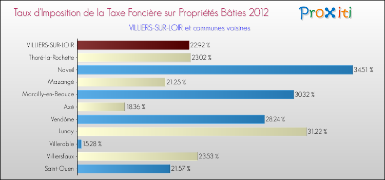 Taux d'imposition de la taxe foncière sur le bati 2012 pour VILLIERS-SUR-LOIR et les communes proches Comparaison des taux d'imposition de la taxe foncière sur le bati 2012 pour VILLIERS-SUR-LOIR et les communes voisines